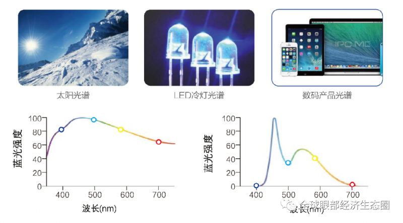你的防藍(lán)光眼鏡戴對(duì)了嗎 你的防藍(lán)光眼鏡戴對(duì)了嗎