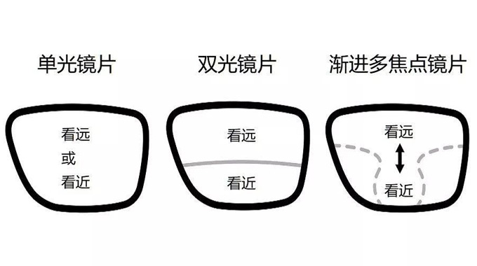美麗島多焦鏡：漸進(jìn)多焦鏡的優(yōu)點(diǎn)有哪些，老花眼遠(yuǎn)用近用應(yīng)該注意什么