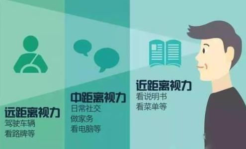 老花眼怎么治療？老花怎么辦？